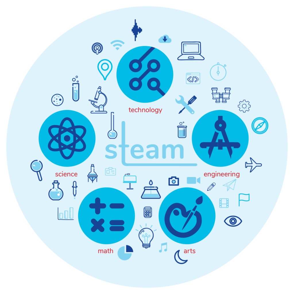 STEAM learning with science, technology, engineering, arts, and math